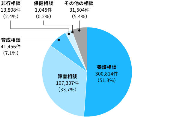 児童相談所における相談種別対応件数の円グラフ。養護相談が51.3%を占めるが、障害相談（33.7%）や育成相談（7.1%）など多様な相談に対応していることを示している。